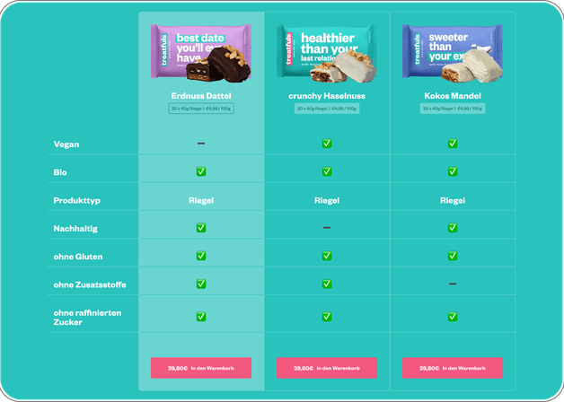 Vergleichsansicht mehrerer Treatfuls-Produkte, die Inhaltsstoffe, Eigenschaften und Unterschiede übersichtlich gegenüberstellt.